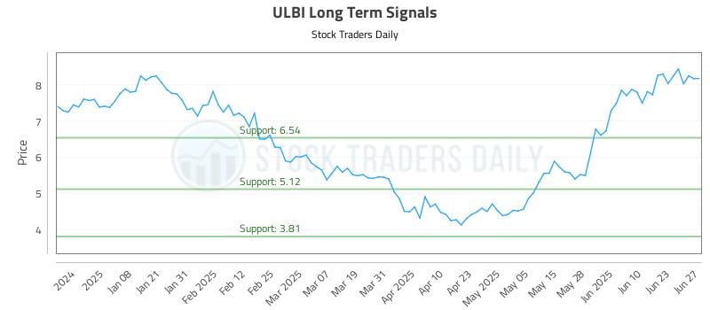 ULBI Long Term Analysis for June 28 2025