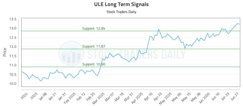 ULE Long Term Analysis for June 28 2025