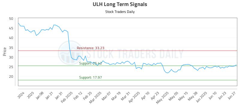 ULH Long Term Analysis for June 28 2025