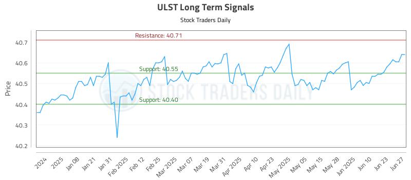 ULST Long Term Analysis for June 28 2025 ULST Long Term Analysis for June 28 2025