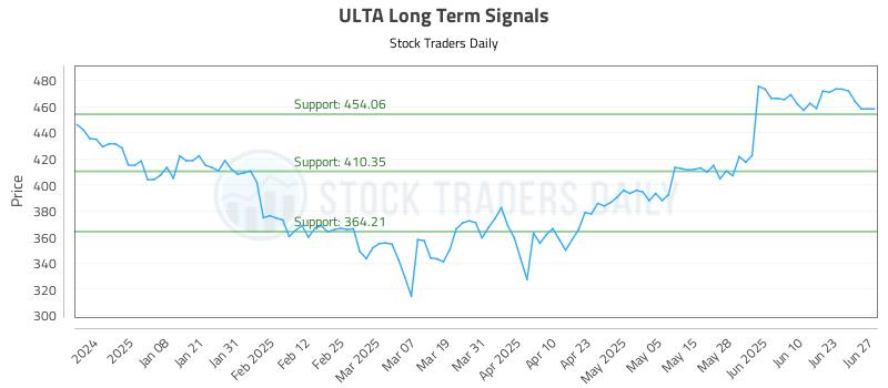 ULTA Long Term Analysis for June 28 2025 ULTA Long Term Analysis for June 28 2025