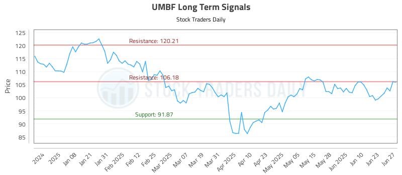 UMBF Long Term Analysis for June 28 2025 UMBF Long Term Analysis for June 28 2025