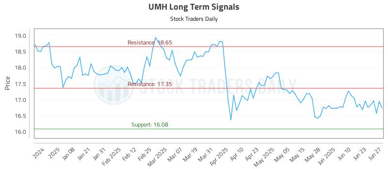 UMH Long Term Analysis for June 28 2025