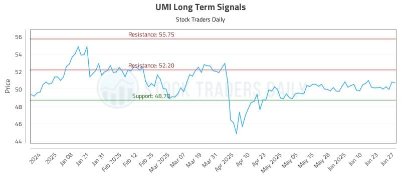UMI Long Term Analysis for June 28 2025 UMI Long Term Analysis for June 28 2025
