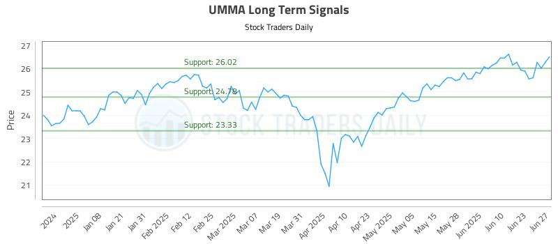 UMMA Long Term Analysis for June 28 2025 UMMA Long Term Analysis for June 28 2025