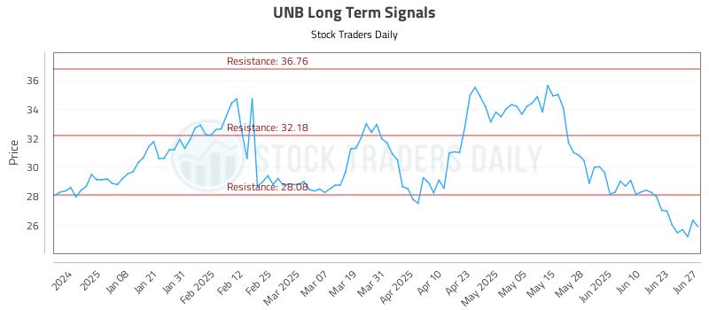 UNB Long Term Analysis for June 28 2025 UNB Long Term Analysis for June 28 2025