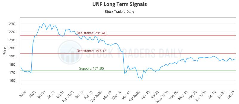 UNF Long Term Analysis for June 28 2025 UNF Long Term Analysis for June 28 2025