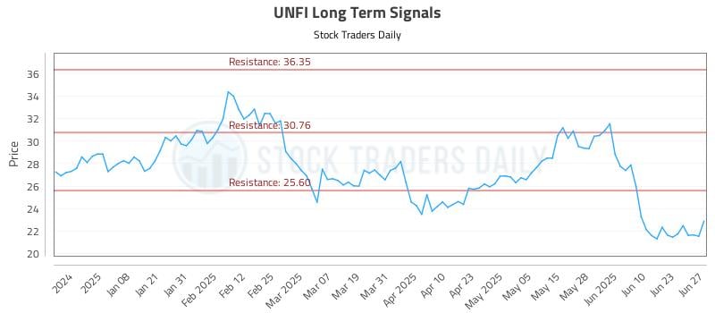 UNFI Long Term Analysis for June 28 2025 UNFI Long Term Analysis for June 28 2025