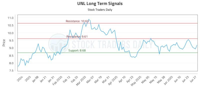 UNL Long Term Analysis for June 28 2025 UNL Long Term Analysis for June 28 2025