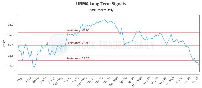 UNMA Long Term Analysis for June 28 2025 UNMA Long Term Analysis for June 28 2025