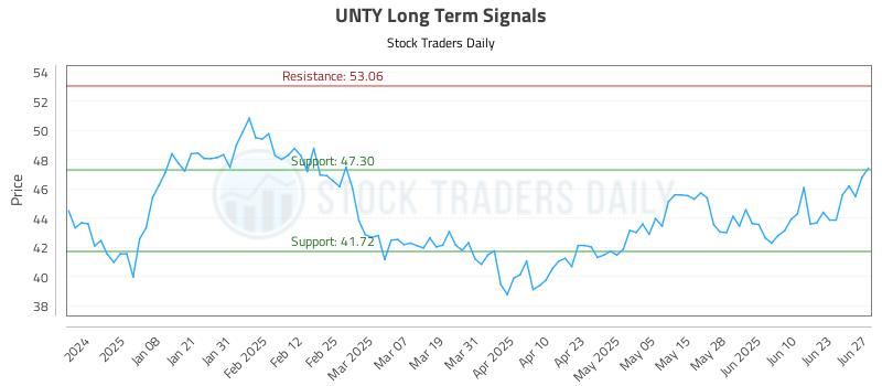 UNTY Long Term Analysis for June 28 2025