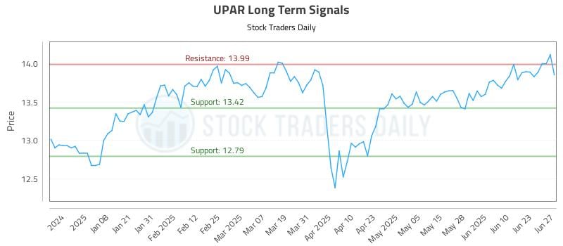 UPAR Long Term Analysis for June 28 2025 UPAR Long Term Analysis for June 28 2025