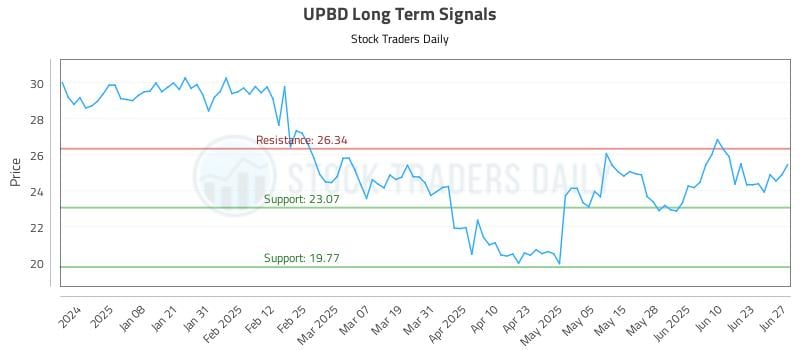 UPBD Long Term Analysis for June 28 2025 UPBD Long Term Analysis for June 28 2025