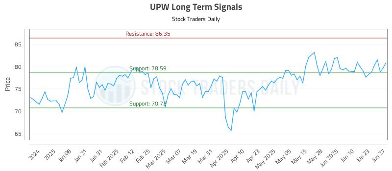 UPW Long Term Analysis for June 28 2025 UPW Long Term Analysis for June 28 2025