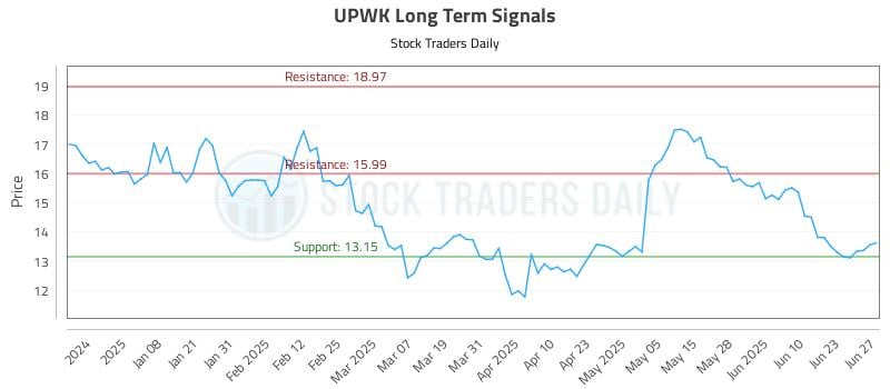 UPWK Long Term Analysis for June 28 2025 UPWK Long Term Analysis for June 28 2025