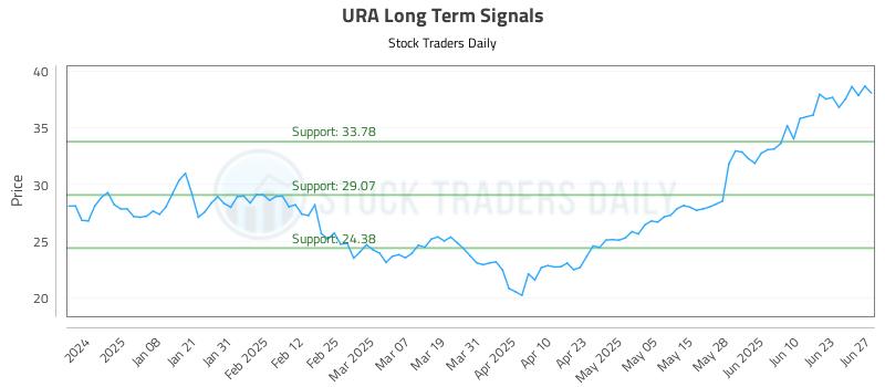 URA Long Term Analysis for June 28 2025 URA Long Term Analysis for June 28 2025