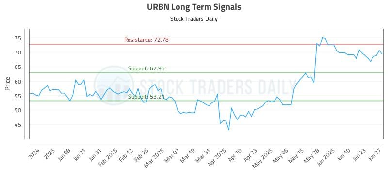 URBN Long Term Analysis for June 28 2025 URBN Long Term Analysis for June 28 2025