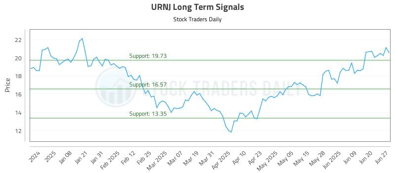 URNJ Long Term Analysis for June 28 2025
