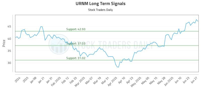 URNM Long Term Analysis for June 28 2025
