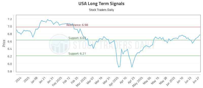 USA Long Term Analysis for June 28 2025 USA Long Term Analysis for June 28 2025