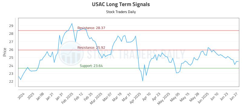USAC Long Term Analysis for June 28 2025
