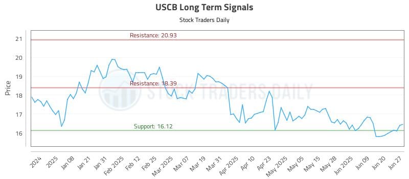 USCB Long Term Analysis for June 28 2025 USCB Long Term Analysis for June 28 2025