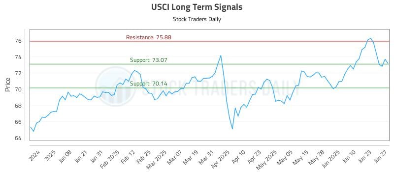 USCI Long Term Analysis for June 28 2025 USCI Long Term Analysis for June 28 2025