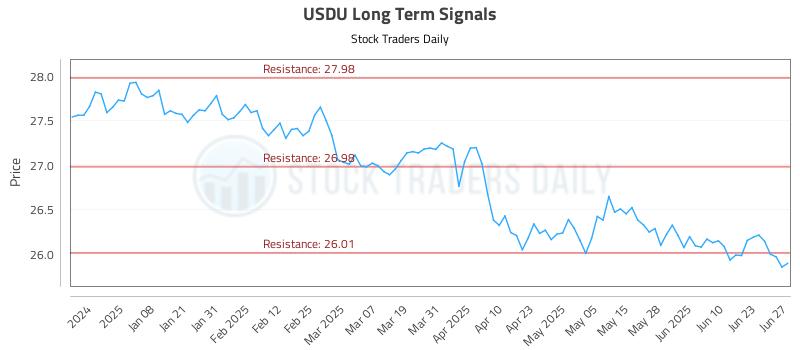 USDU Long Term Analysis for June 28 2025 USDU Long Term Analysis for June 28 2025