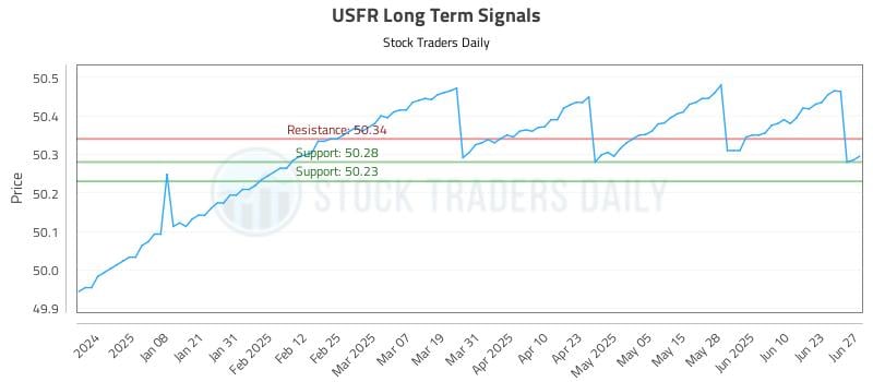 USFR Long Term Analysis for June 28 2025 USFR Long Term Analysis for June 28 2025