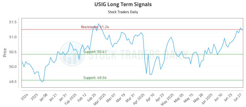 USIG Long Term Analysis for June 28 2025 USIG Long Term Analysis for June 28 2025