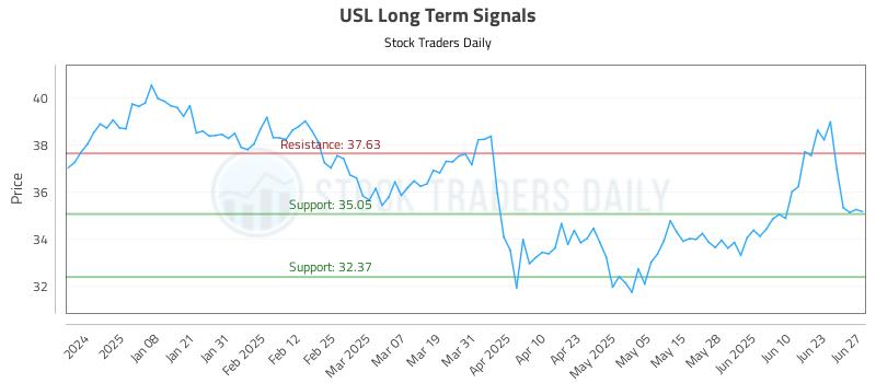 USL Long Term Analysis for June 28 2025 USL Long Term Analysis for June 28 2025