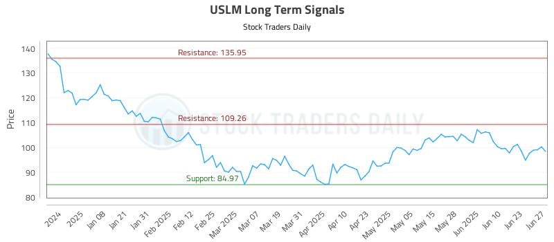 USLM Long Term Analysis for June 28 2025 USLM Long Term Analysis for June 28 2025