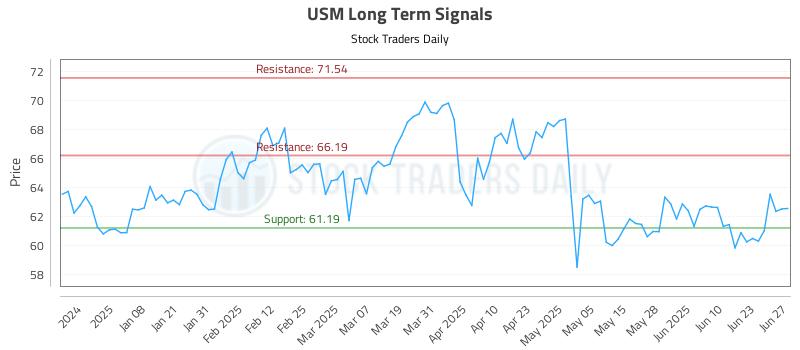 USM Long Term Analysis for June 28 2025