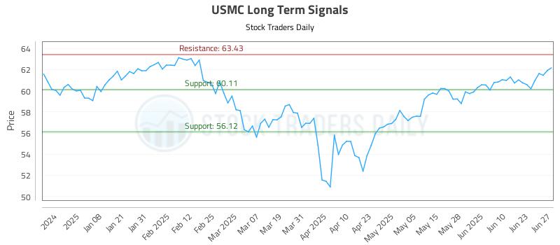 USMC Long Term Analysis for June 28 2025 USMC Long Term Analysis for June 28 2025