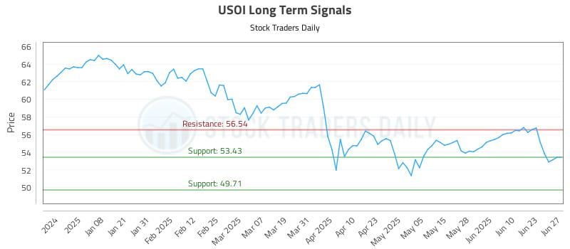USOI Long Term Analysis for June 28 2025