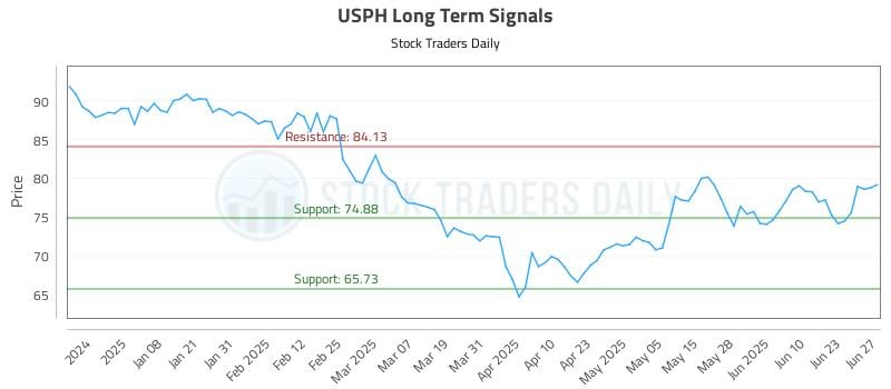 USPH Long Term Analysis for June 28 2025 USPH Long Term Analysis for June 28 2025