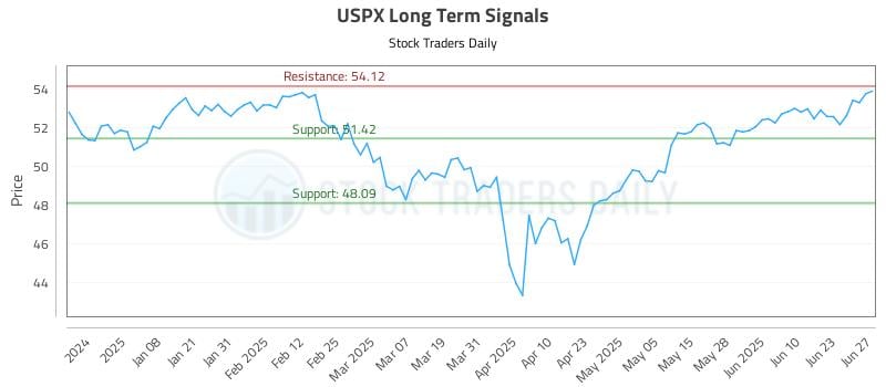 USPX Long Term Analysis for June 28 2025