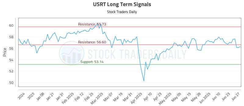 USRT Long Term Analysis for June 28 2025 USRT Long Term Analysis for June 28 2025