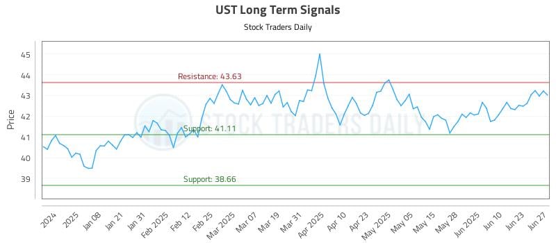 UST Long Term Analysis for June 28 2025 UST Long Term Analysis for June 28 2025