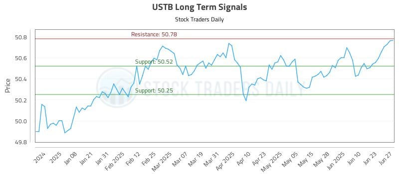 USTB Long Term Analysis for June 28 2025 USTB Long Term Analysis for June 28 2025