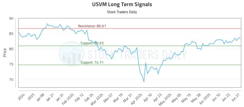 USVM Long Term Analysis for June 28 2025