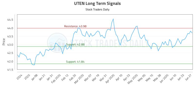 UTEN Long Term Analysis for June 28 2025