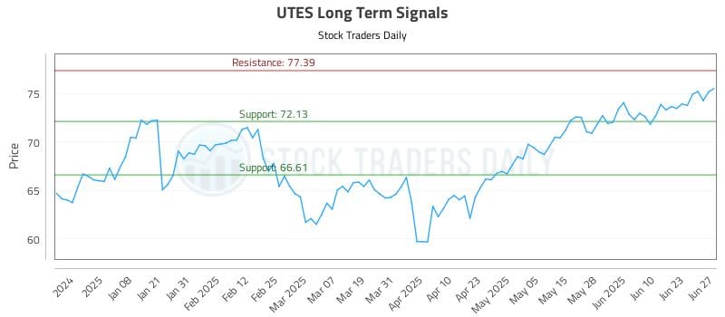 UTES Long Term Analysis for June 28 2025 UTES Long Term Analysis for June 28 2025