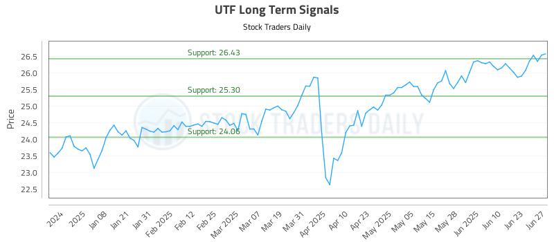 UTF Long Term Analysis for June 28 2025