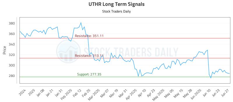 UTHR Long Term Analysis for June 28 2025 UTHR Long Term Analysis for June 28 2025