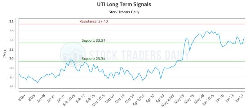 UTI Long Term Analysis for June 28 2025 UTI Long Term Analysis for June 28 2025
