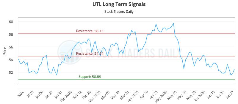 UTL Long Term Analysis for June 28 2025 UTL Long Term Analysis for June 28 2025