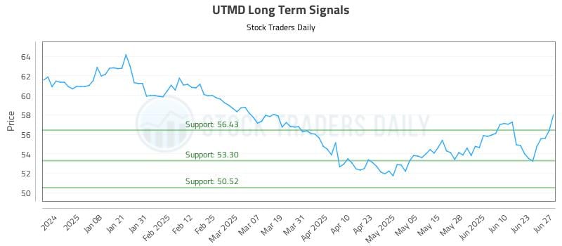 UTMD Long Term Analysis for June 28 2025 UTMD Long Term Analysis for June 28 2025