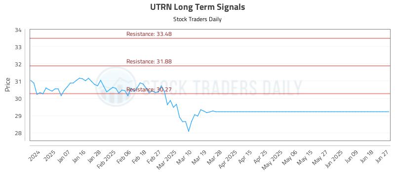 UTRN Long Term Analysis for June 28 2025 UTRN Long Term Analysis for June 28 2025