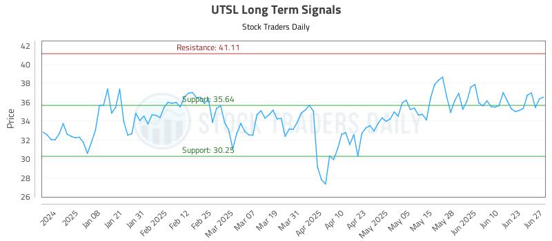 UTSL Long Term Analysis for June 28 2025